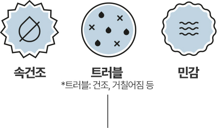 속건조,트러블 *트러블: 건조, 거칠어짐 등,민감