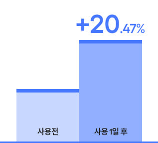 워슬마 단독 사용전 사용 1일 후 20.47% 증가