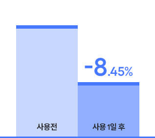 워슬마 단독 사용전 사용 1일 후 8.45% 감소