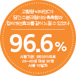 잡티 개선 만족도 96.6%