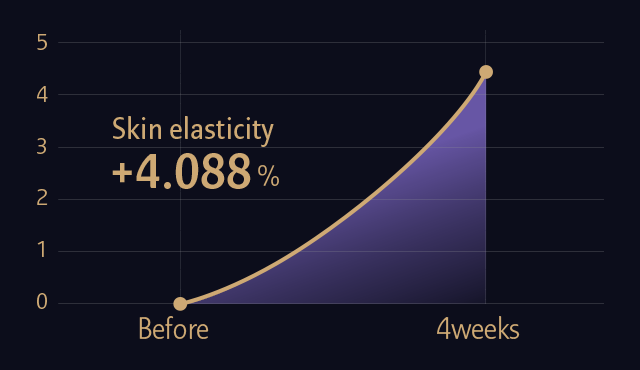 Skin elasticity +4.088%