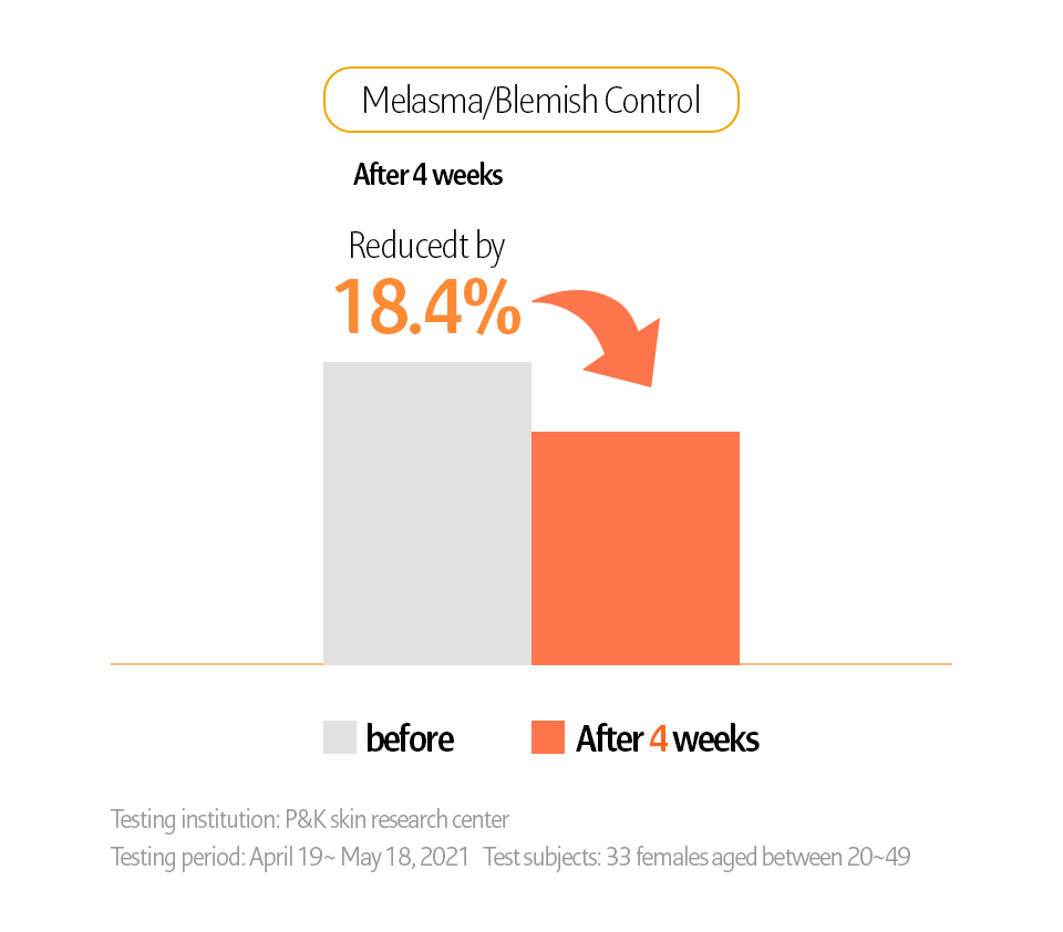 Melasma/Blemish Control before ▶ After 4 weeks Reduced by 18.4%/ Testing institution:P&K skin research center Testing period: April 19-May 18, 2021 Test subjects: 33 females aged between 20-49
                  