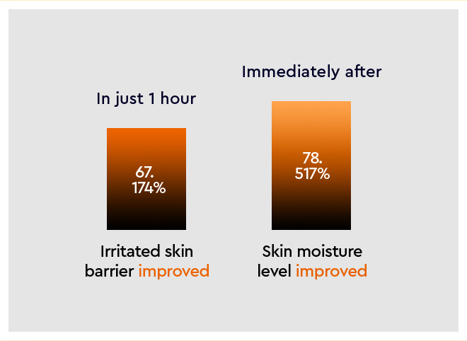 in just 1 hour Irritated skin barrier improved, Immediately after Skin moisture level improved
