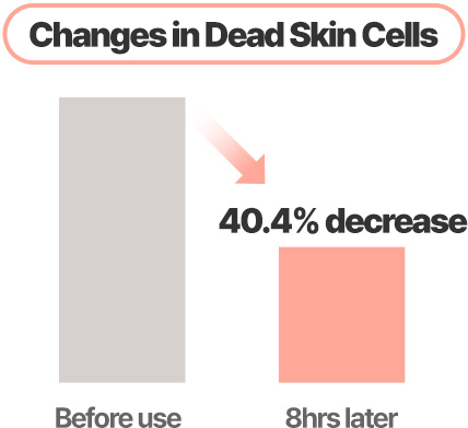 Changes in Dead Skin Cells Before use 8hrs later 40.4% decrease