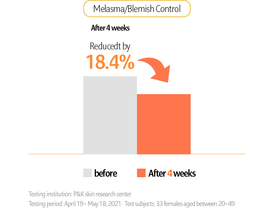 Melasma/Blemish Control before ▶ After 4 weeks Reduced by 18.4%/ Testing institution:P&K skin research center Testing period: April 19-May 18, 2021 Test subjects: 33 females aged between 20-49