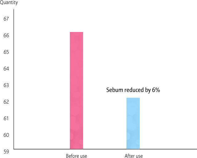 Sebum reduced by 6%