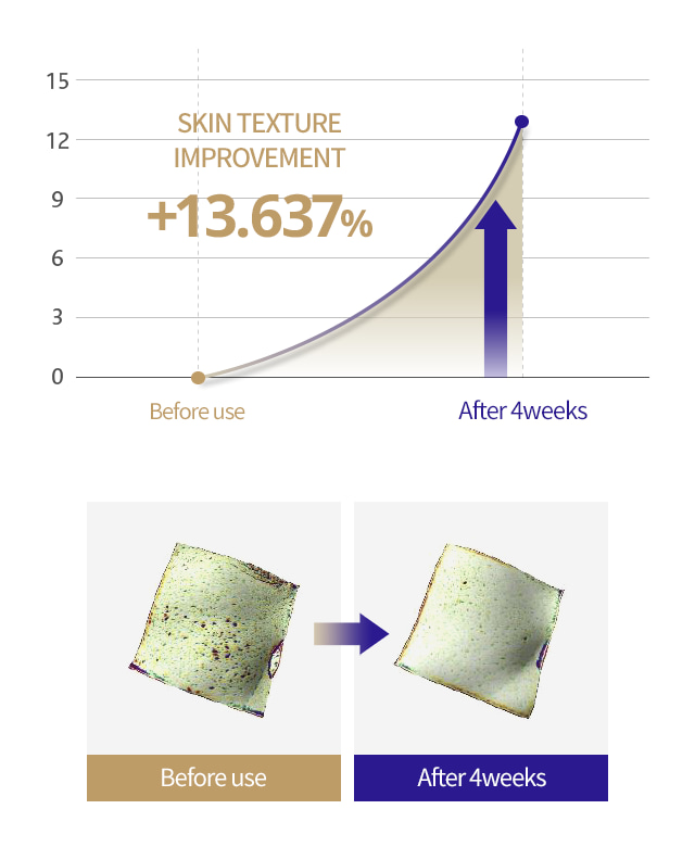 skin texture improvement +13.637%, after 4weeks image