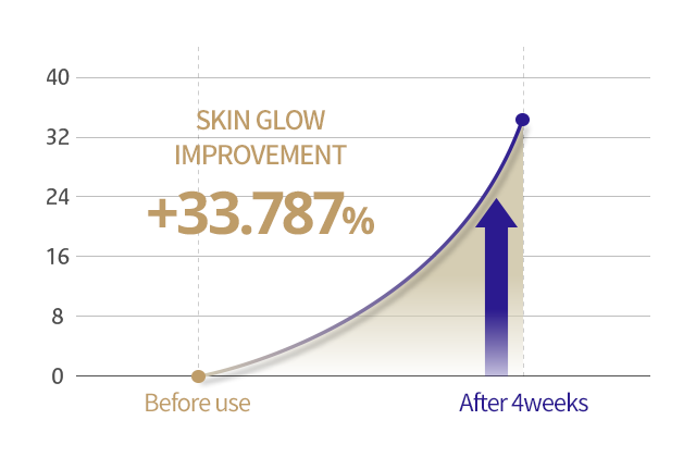 Skin glow improvement +33.787%, after 4weeks image