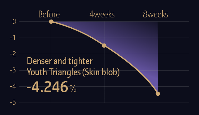 Denser and tighter Youth Triangles (Skin blob) -4.246%